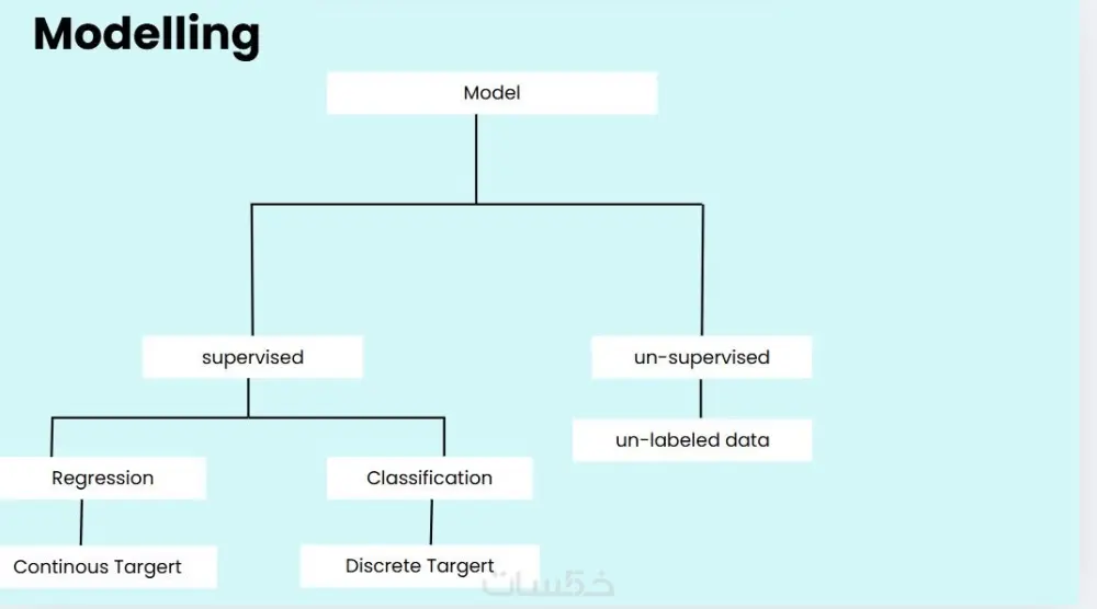 تصميم عروض تقديميه (Presentation)