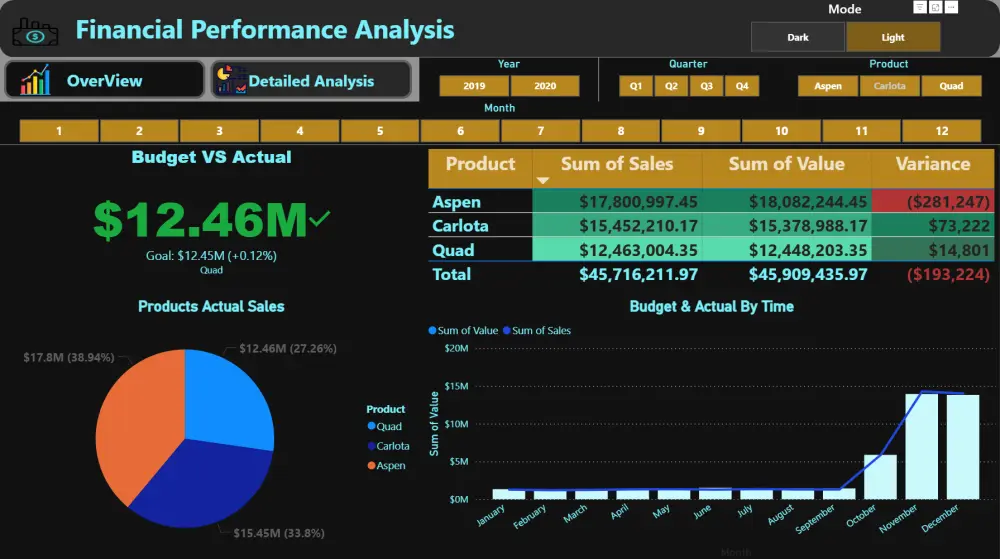 تحليل البيانات و إنشاء داشبورد تفاعلي باستخدام Power BI