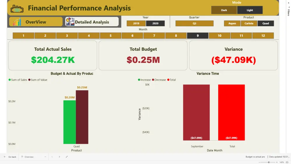 تحليل البيانات و إنشاء داشبورد تفاعلي باستخدام Power BI