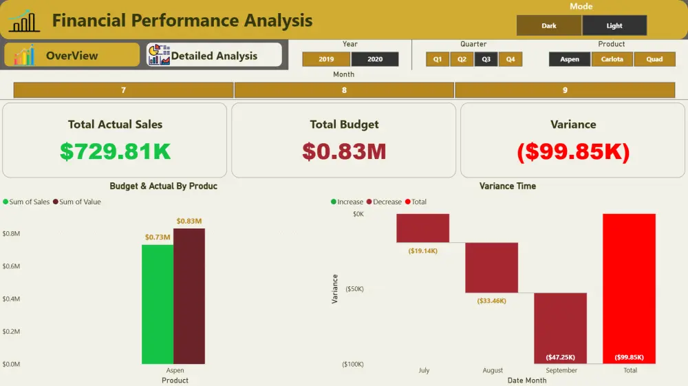 تحليل البيانات و إنشاء داشبورد تفاعلي باستخدام Power BI