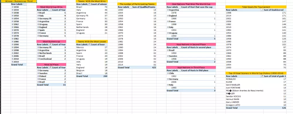 تحليل بياناتك باحترافية باستخدامExcel وإنشاءDashboard تفاعلي