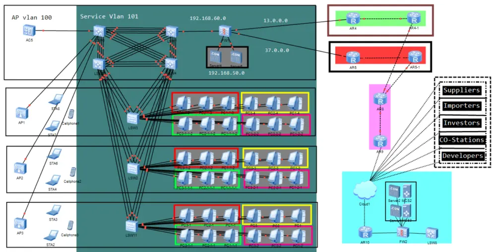 شبكة شركة احترافية على eNSP