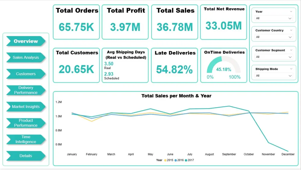 إنشاء داشبورد احترافي لعرض بيانات أعمالك