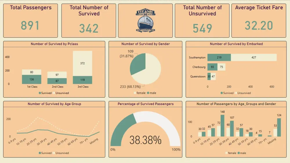 إنشاء داشبورد احترافي لعرض بيانات أعمالك