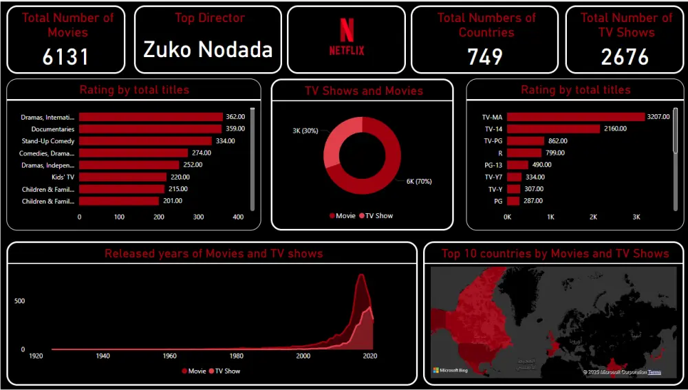 إنشاء داشبورد احترافي لعرض بيانات أعمالك