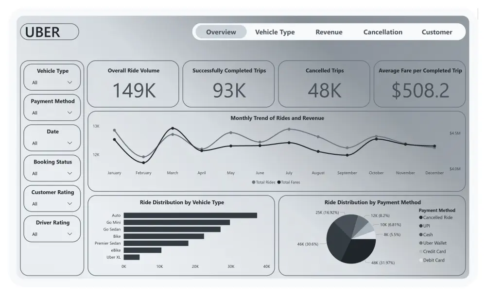 إنشاء داشبورد احترافي لعرض بيانات أعمالك