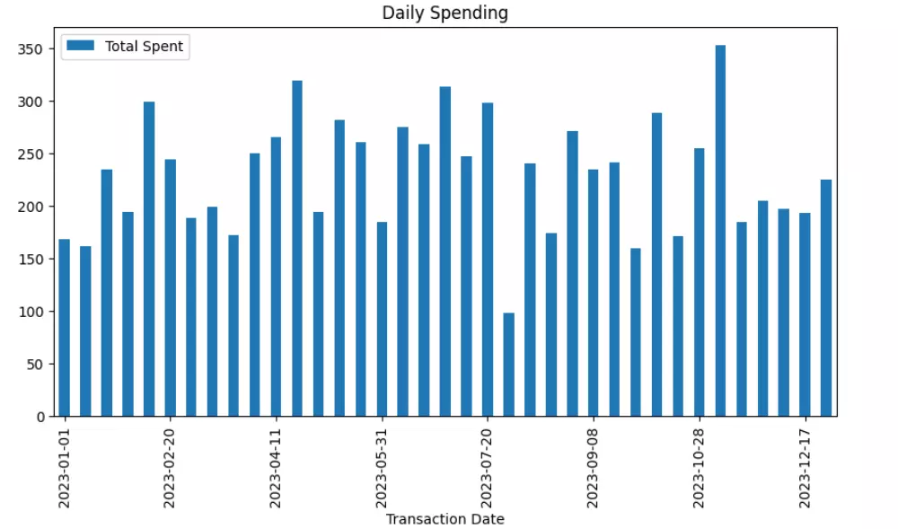 تنظيف البيانات وتحليلها لاستخراج رؤى تدعم قراراتك