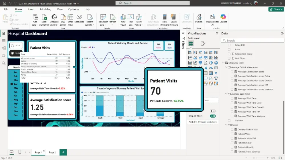 تحليل بيانات متكامل وإنشاء داشبورد Power BI تفاعلي لدعم اتخاذ القرار.