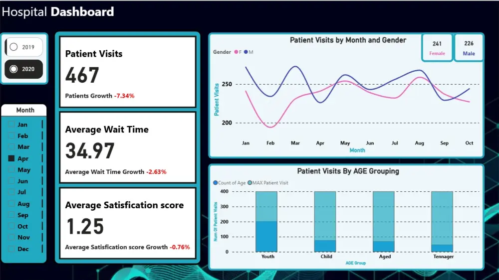تحليل بيانات متكامل وإنشاء داشبورد Power BI تفاعلي لدعم اتخاذ القرار.