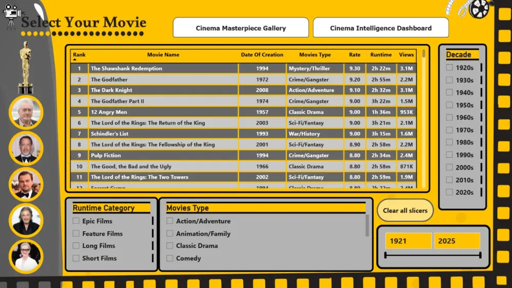 تحليل بيانات متكامل وإنشاء داشبورد Power BI تفاعلي لدعم اتخاذ القرار.