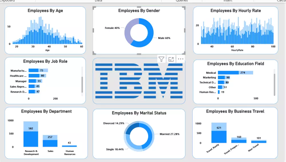 تحليل بيانات و تصميم عمل داشبورد باستخدام Power BI