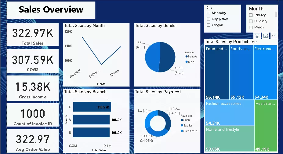 تحليل بيانات وعمل داشبورد تفاعلي بـ Power BI
