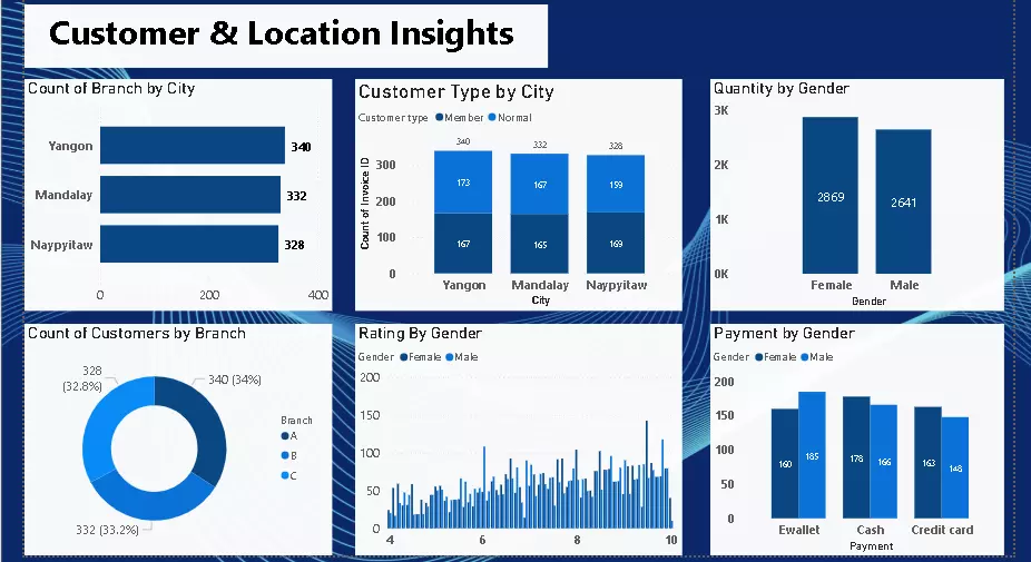 تحليل بيانات وعمل داشبورد تفاعلي بـ Power BI