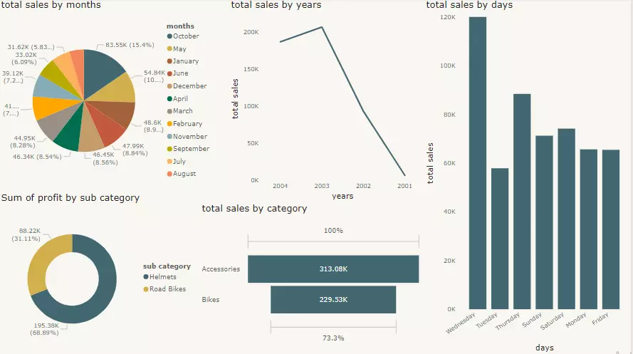 تحليل بيانات وعمل داشبورد تفاعلي بـ Power BI