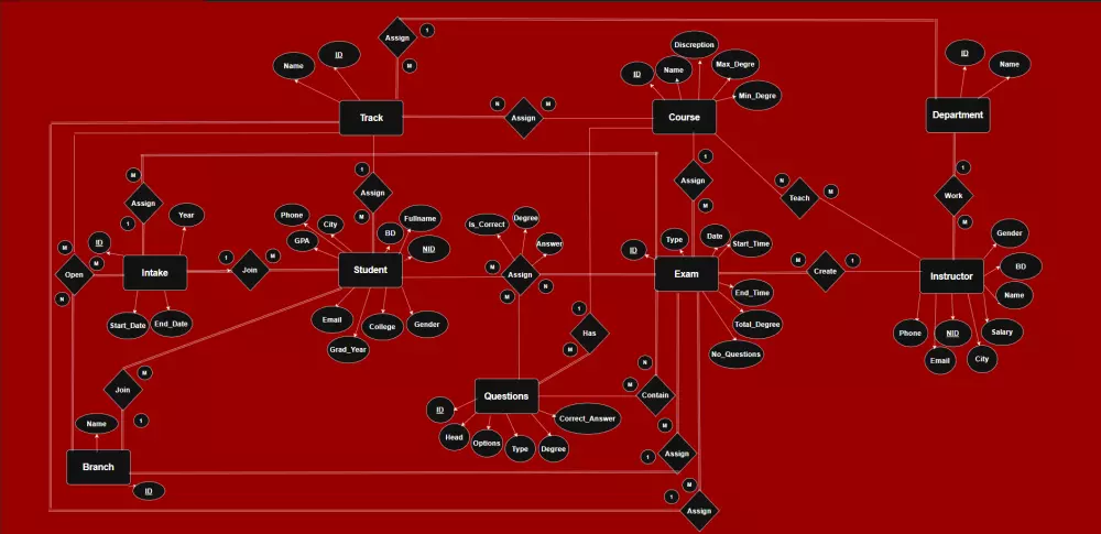 تصميم قواعد بيانات SQL احترافية لإدارة بياناتك بكفاءة