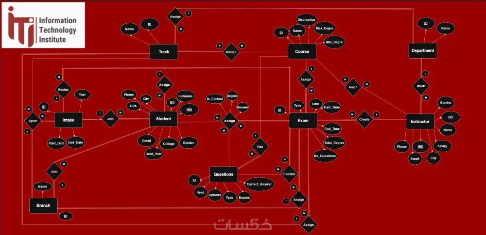 إنشاء قواعد بيانات احترافية باستخدام SQL Server