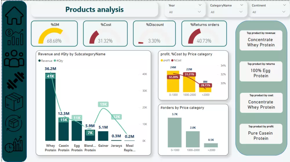 تصميم Power BI Dashboard احترافي وتفاعلي