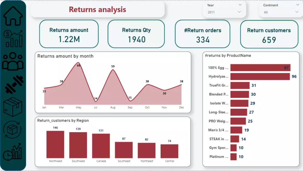 تصميم Power BI Dashboard احترافي وتفاعلي
