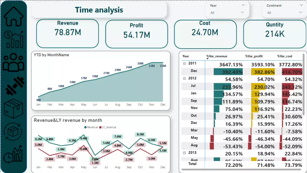 تصميم Power BI Dashboard احترافي وتفاعلي