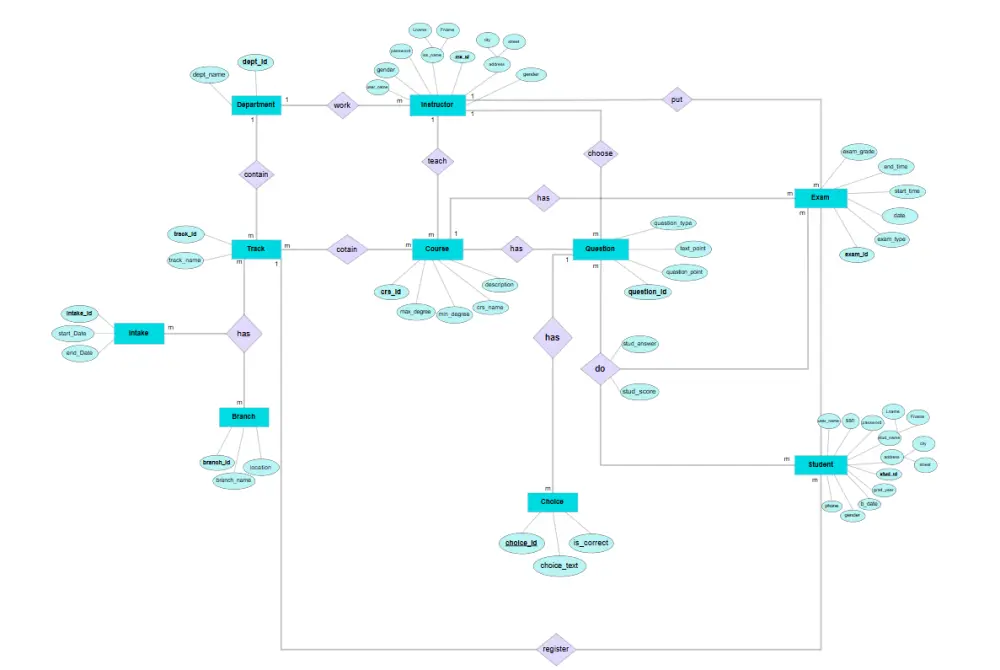 انشاء قاعدة بيانات باستخدام Sql Server مع مخطط ERD