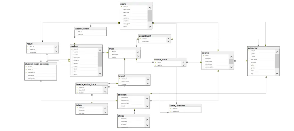 انشاء قاعدة بيانات باستخدام Sql Server مع مخطط ERD