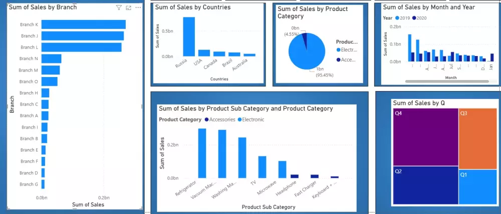 إنشاء لوحات معلومات تفاعلية Dashboards بإستخدام Power Bi