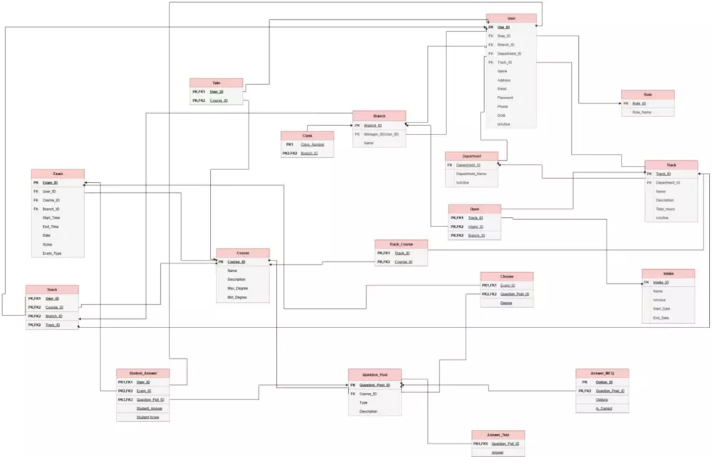 قاعدة بيانات