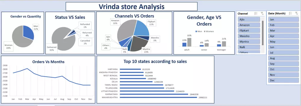 تحليل بيانات و إنشاء داشبورد باستخدام اكسل