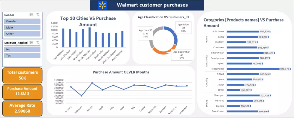 تحليل بيانات و إنشاء داشبورد باستخدام اكسل