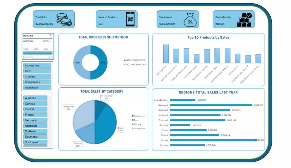 تصميم وتحليل داشبورد تفاعلي لمبيعات شركتك باحترافية باستخدام اكسيل