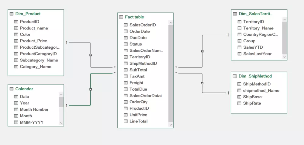 تصميم وتحليل داشبورد تفاعلي لمبيعات شركتك باحترافية باستخدام اكسيل