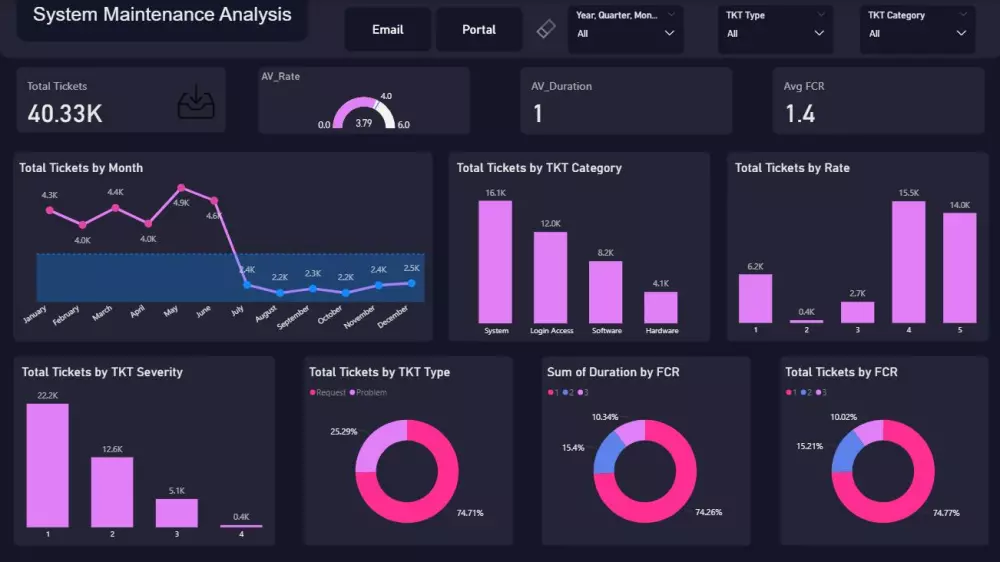 تصميم داشبورد احترافي وتفاعلي باستخدام Power BI