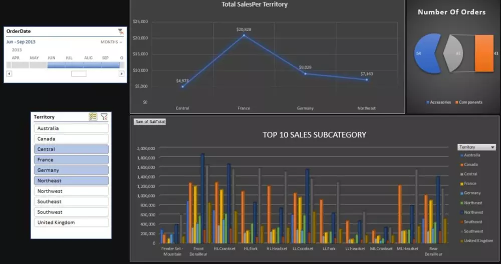 تصميم داشبورد تفاعلي يوضح أداء أعمالك باستخدام اكسل