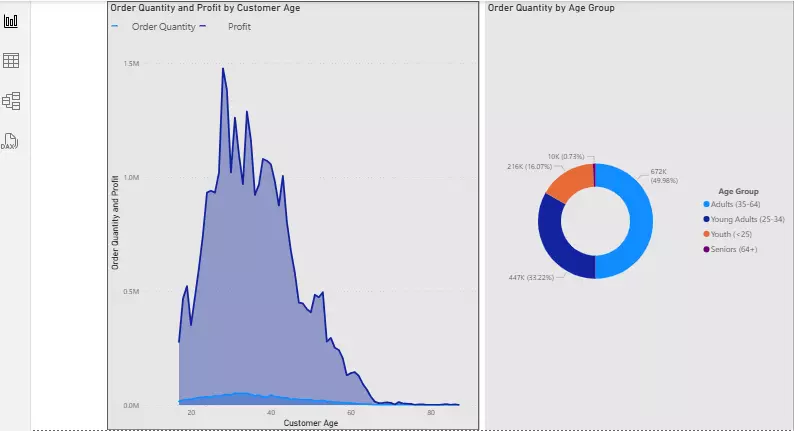 تقديم dashboard احترافي باستخدام powerBI