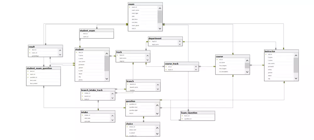 نظام امتحانات للطلاب مع التصحيح أليا باستخدام sql server