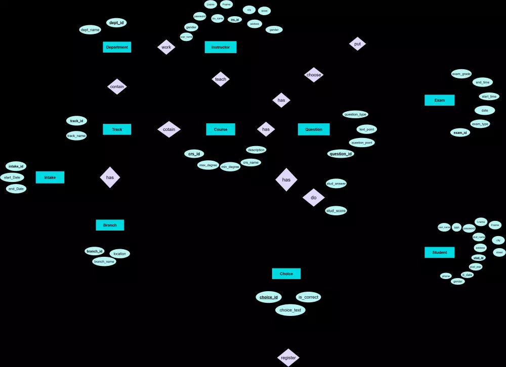 نظام امتحانات للطلاب مع التصحيح أليا باستخدام sql server
