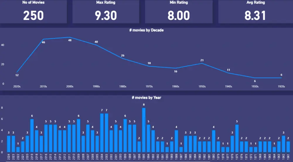 تحليل البيانات وتنفيذ لوحات معلومات تفاعلية باستخدام Excel.
