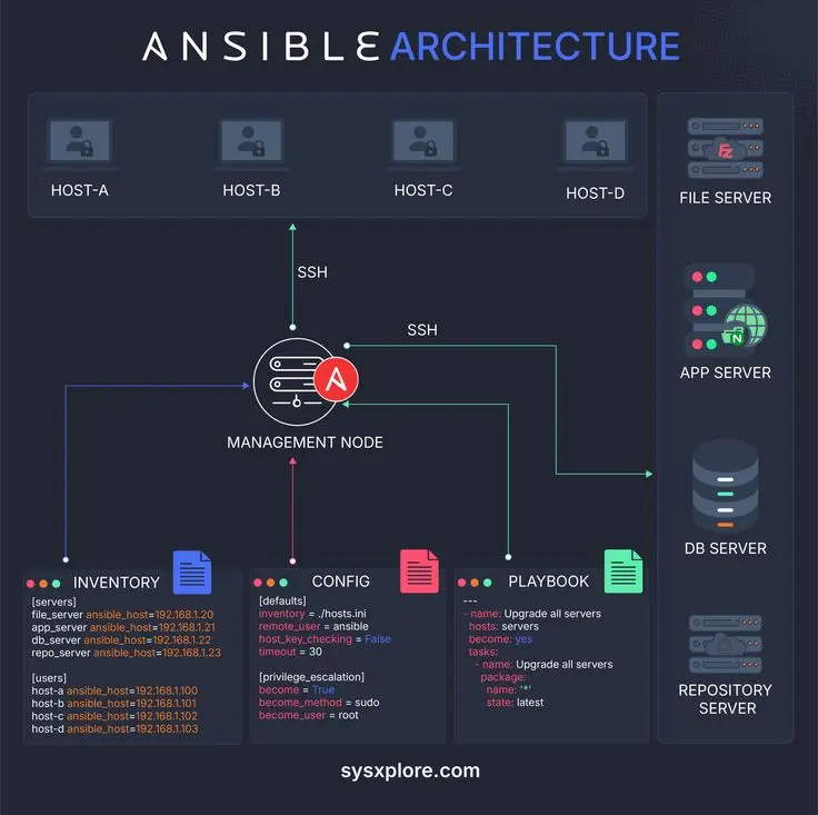 أتمتة إعداد وتجهيز خوادم Linux باستخدام Ansible فى يومين