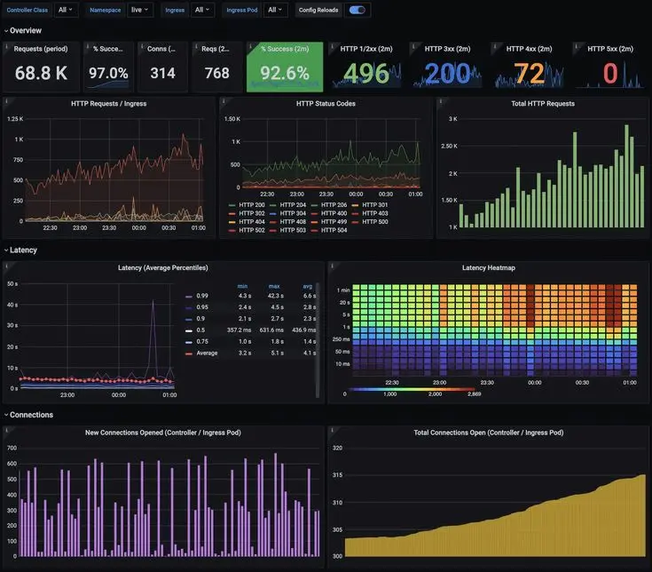 إعداد نظام مراقبة احترافي لخادمك باستخدام Prometheus وGrafana فى يومين
