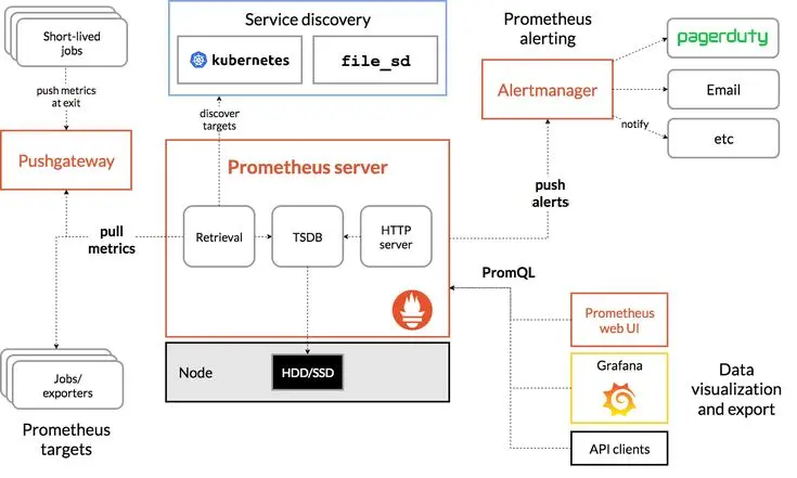 إعداد نظام مراقبة احترافي لخادمك باستخدام Prometheus وGrafana فى يومين