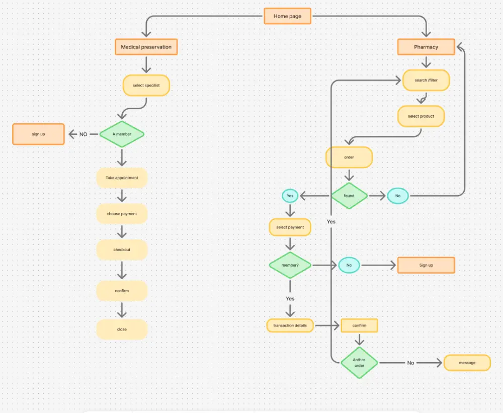 تصميم مسار المستخدم user flow