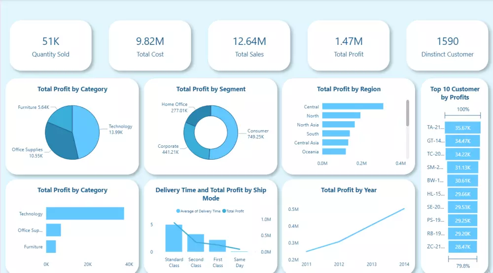 تحليل وتنظيف بياناتك مع إنشاء تقارير وداشبورد تفاعلي باستخدام أكسل و باور بي أي