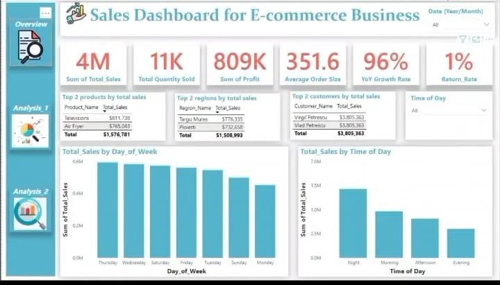 تحليل البيانات باستخدام Power BI
