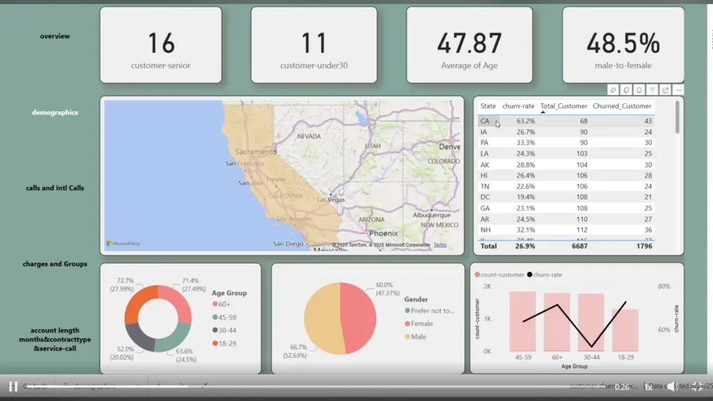 تحليل وتصميم لوحة بيانات تفاعلية واحدة (Dashboard) على Power BI أو Excel مقابل 10$.