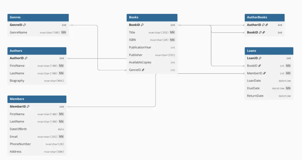 تصميم مخطط قاعدة بيانات (ERD) احترافي لأي نظام أو مشروع