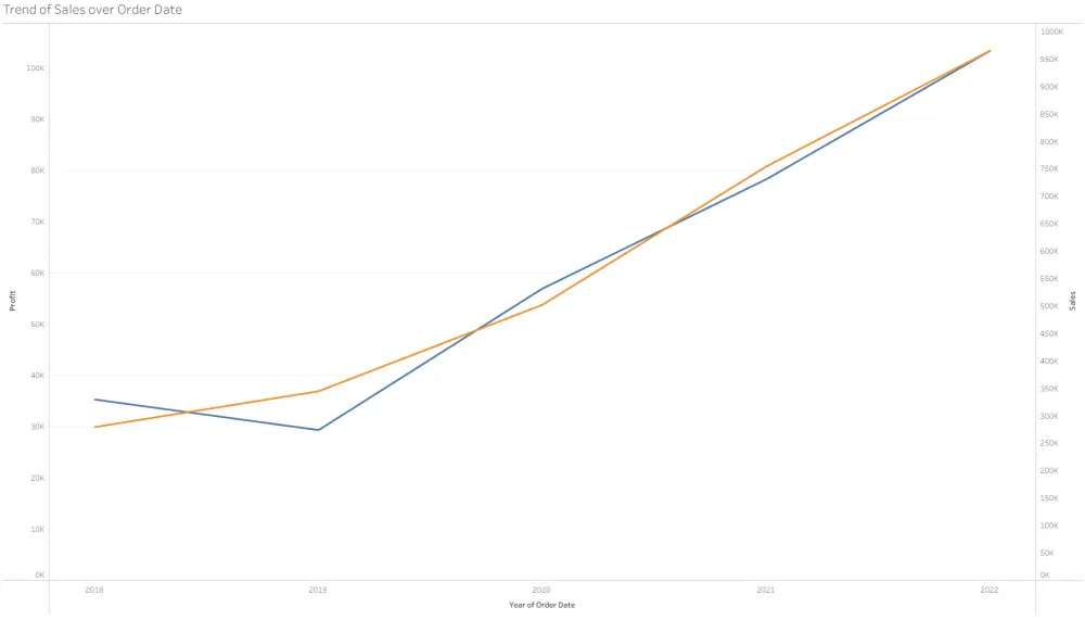 إنشاء لوحة تحكم تفاعلية باستخدام Tableau