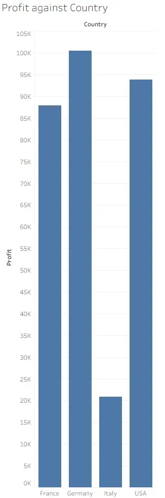 إنشاء لوحة تحكم تفاعلية باستخدام Tableau