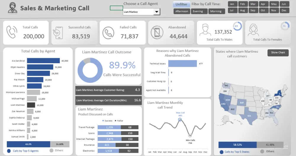 تحليل وتنظيف بياناتك وتصميم Dashboard احترافية