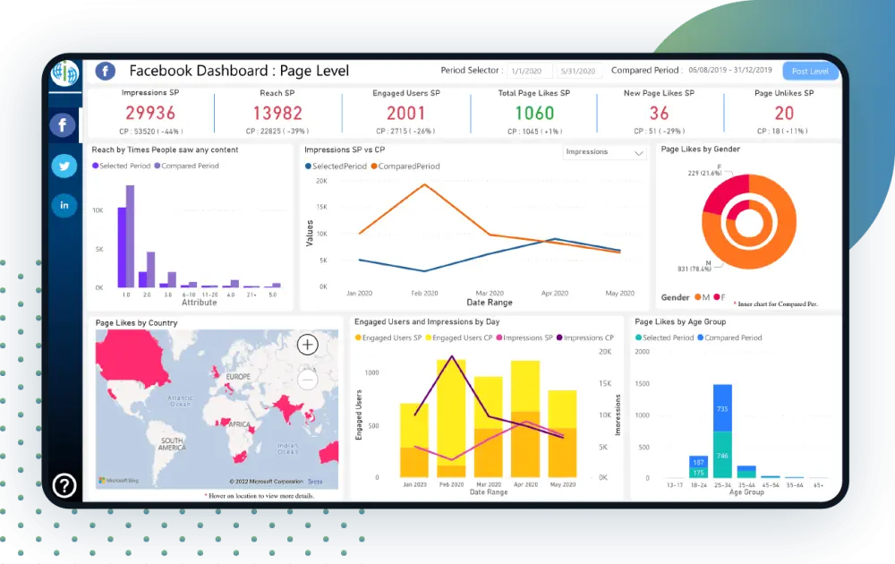 تحليل احترافي لحسابات السوشيال ميديا لتطوير الأداء