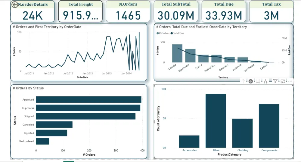 تحليل البيانات وتصميم تقارير ولوحات تحكم مرئية تسهّل اتخاذ القرار